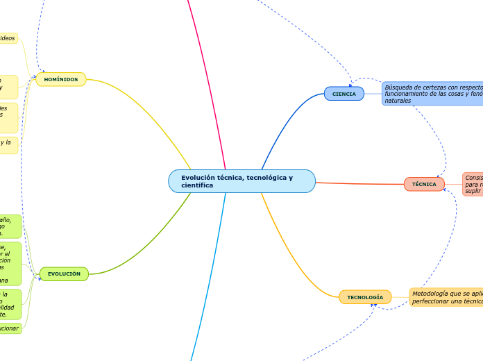 Evolución técnica, tecnológica y científica