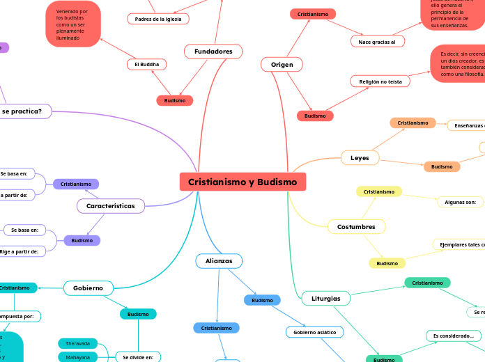 Cristianismo y Budismo