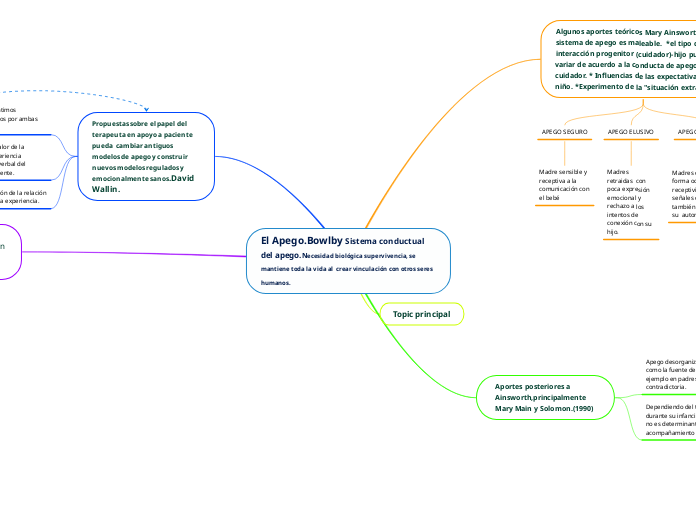 El Apego.Bowlby Sistema conductual del apego.Necesidad biológica supervivencia, se mantiene toda la vida al  crear vinculación con otros seres humanos.