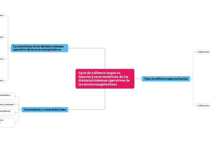 tipos de software según su función y características de los distintos sistemas operativos de las microcomputadoras
