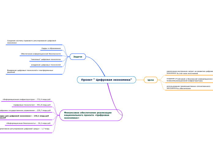 Проект " Цифровая экономика"