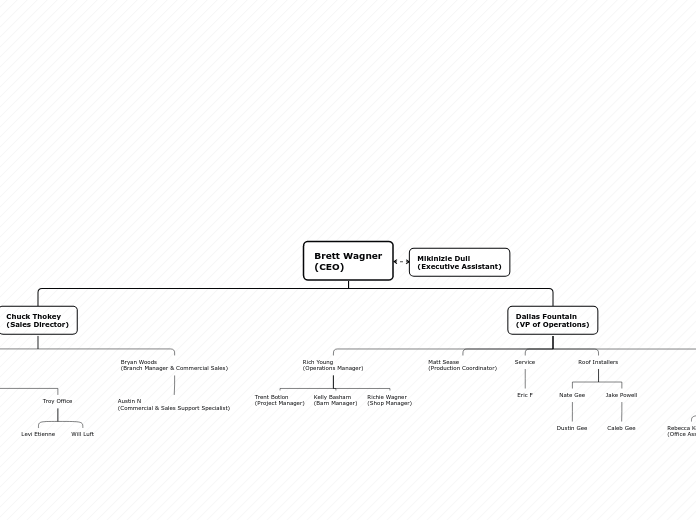 WM Org Chart