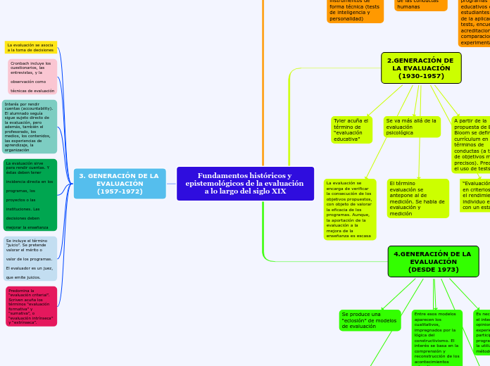 Fundamentos históricos y epistemológicos de la evaluación a lo largo del siglo XIX