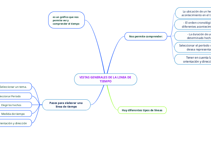 VISTAS GENERALES DE LA LINEA DE TIEMPO