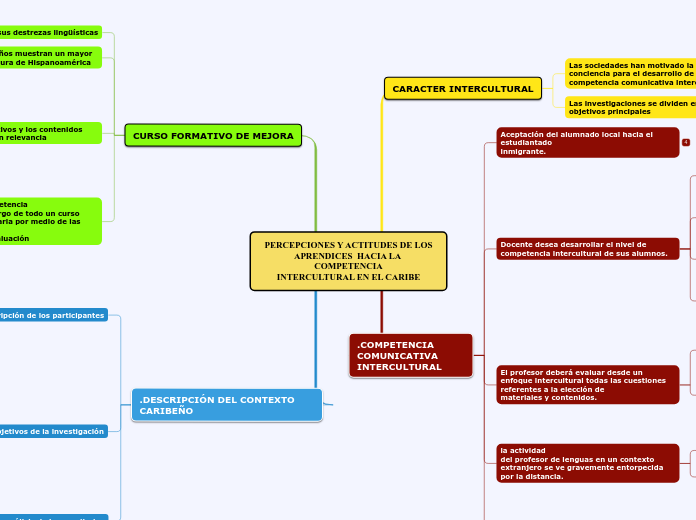 PERCEPCIONES Y ACTITUDES DE LOSAPRENDICES  HACIA LA COMPETENCIAINTERCULTURAL EN EL CARIBE