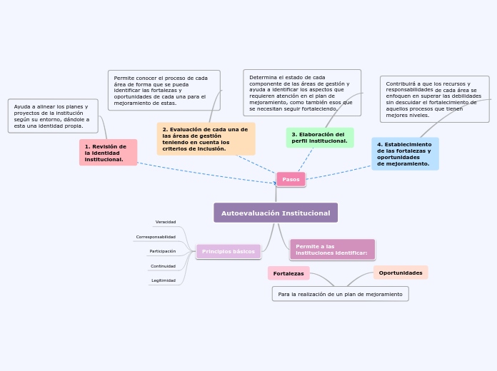 Autoevaluación Institucional