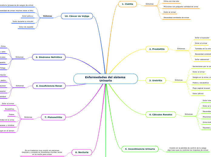 Enfermedades del sistema Urinario