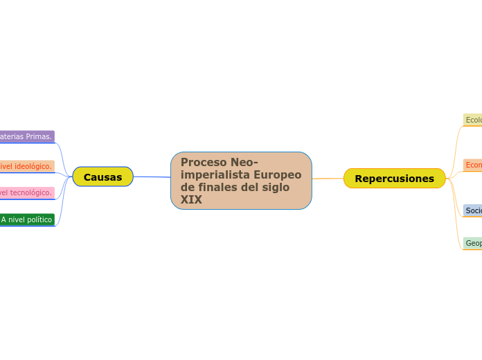 Proceso Neo-imperialista Europeo
de finales del siglo XIX