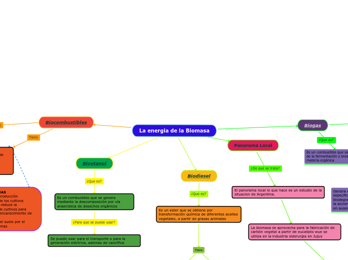 La energía de la Biomasa