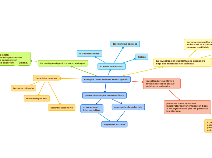 Enfoque Cualitativo de Investigación