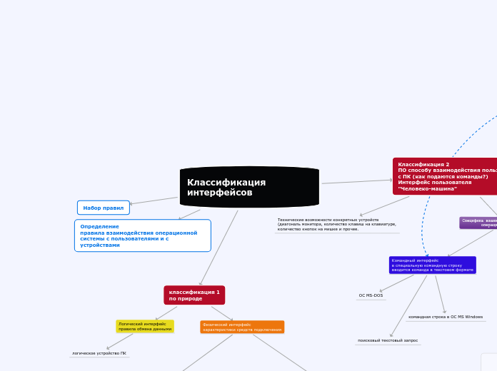 Классификация интерфейсов