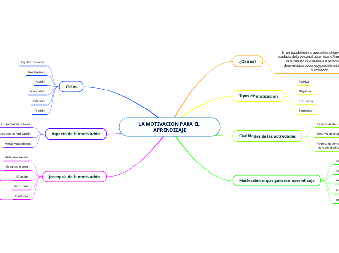 LA MOTIVACION PARA EL APRENDIZAJE