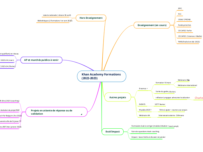 Gantt Khan Academy Formations (2022-2023)