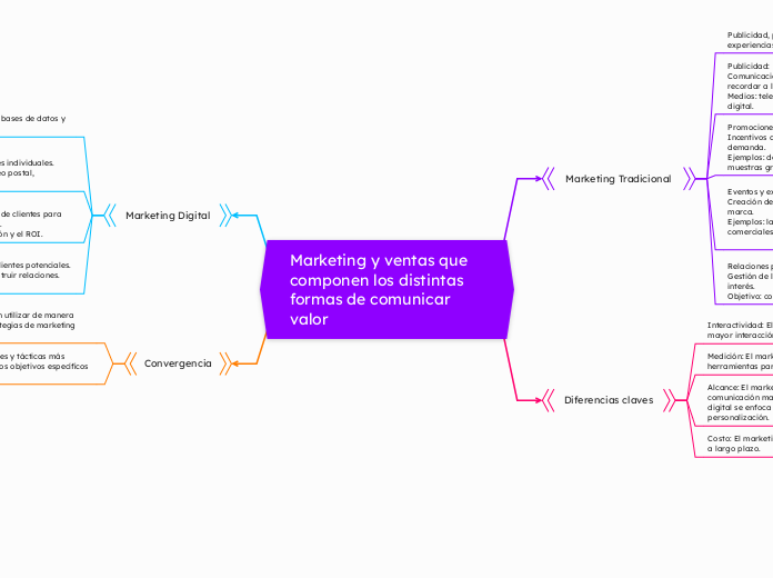 Marketing y ventas que componen los distintas formas de comunicar valor