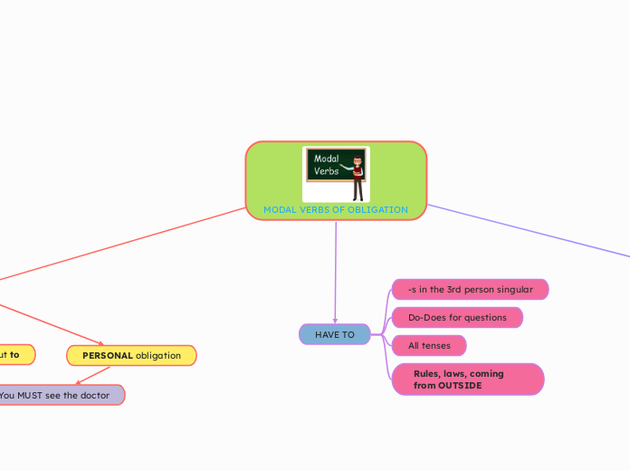 MODAL VERBS OF OBLIGATION