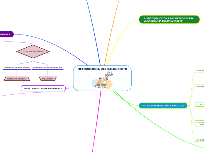 METODOLOGIA DEL BALONCESTO