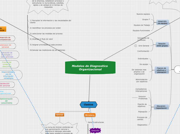 Modelos de Diagnostico Organizacional