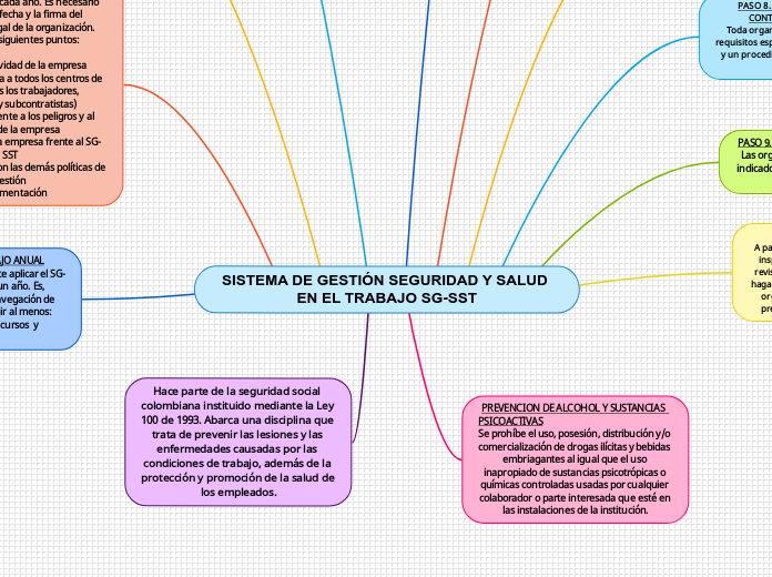 SISTEMA DE GESTIÓN SEGURIDAD Y SALUD EN EL TRABAJO SG-SST