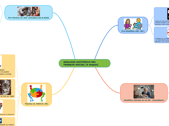 ANALISIS HISTÓRICO DEL       TRABAJO SOCIAL (4 etapas)