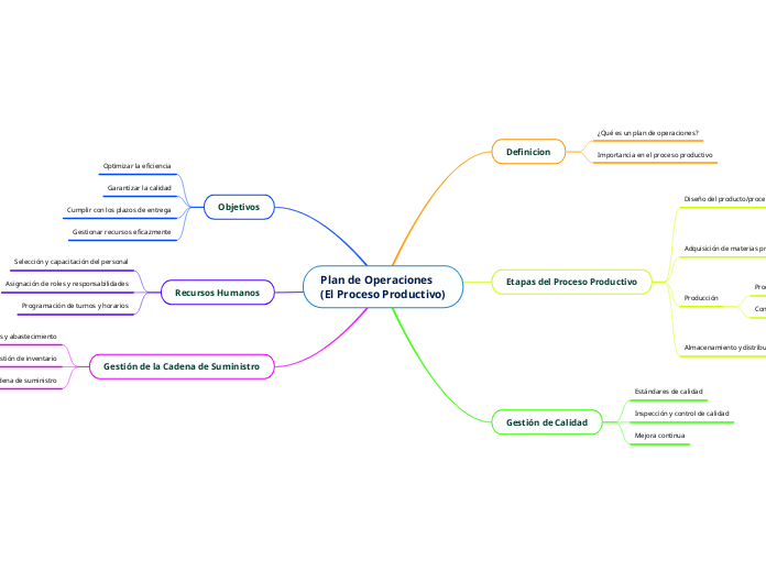 Plan de Operaciones
(El Proceso Productivo)