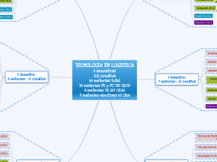 TECNOLOGÍA EN LOGÍSTICA
6 semestres
101 créditos
46 materias total
35 materias PE y PC 78% CR:79
8 materias TR 16% CR:16
3 materias electivas 6% CR:6