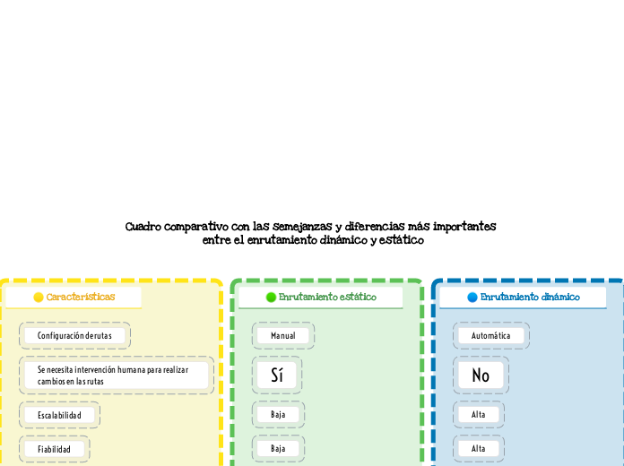 Cuadro comparativo con las semejanzas y diferencias más importantes entre el enrutamiento dinámico y estático