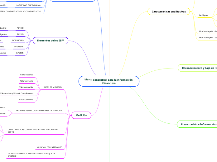 Marco Conceptual para la información Financiera