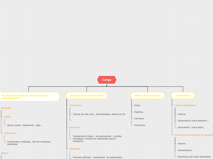 Organigrama arbol