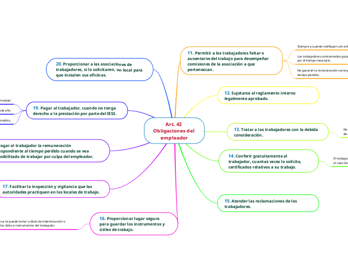 Art. 42 Obligaciones del empleador parte 2