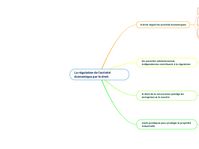 La régulation de l'activité économique par le droit