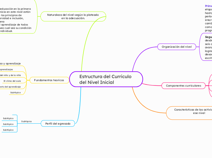 Estructura del Curriculo del Nivel Inicial 