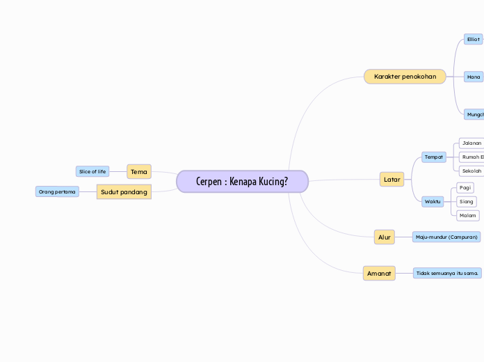 JENNA KHAYLLA ROSALLYN_A15.2023.02612_MINDMAPPING CREATIVE WRITING