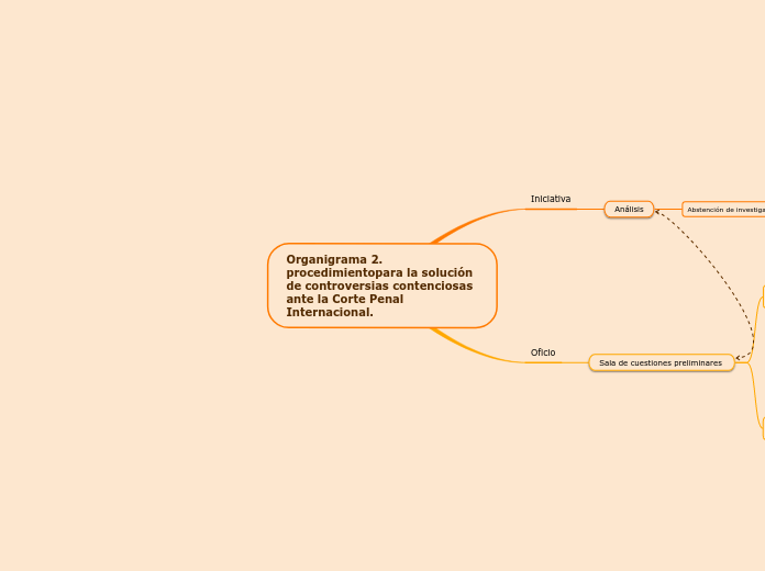 Organigrama 2. procedimientopa