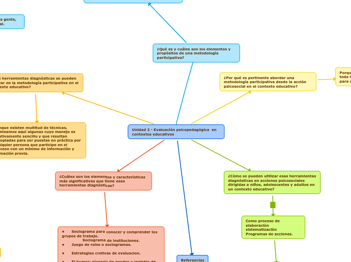 Unidad 2 - Evaluación psicopedagógica  en contextos educativos