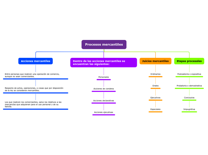 Procesos mercantiles