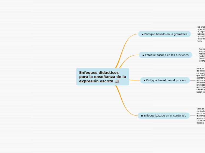 Enfoques didácticos para la enseñanza de la expresión escrita 📖