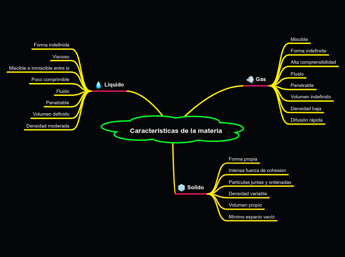 Características de la materia