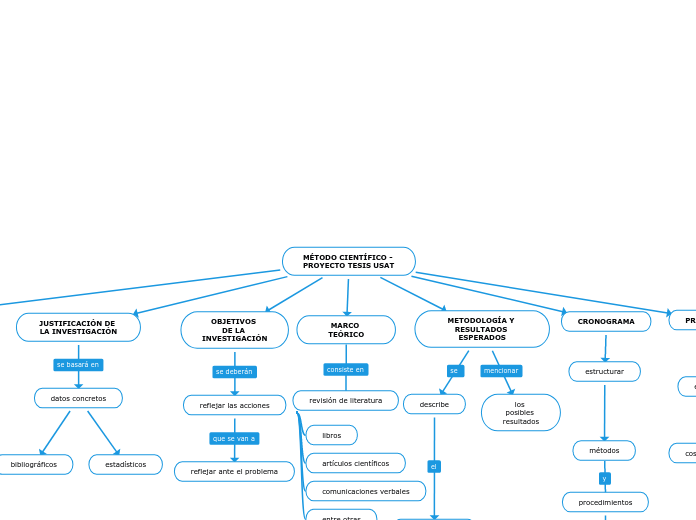 MÉTODO CIENTÍFICO - 
PROYECTO TESIS USAT