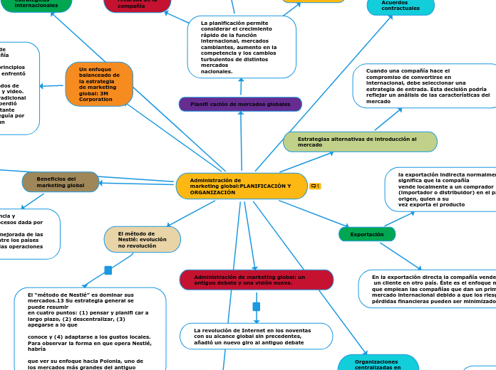 Administración de
marketing global:PLANIFICACIÓN Y ORGANIZACIÓN