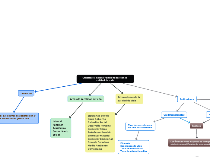 Criterios e índices relacionados con la calidad de vida
