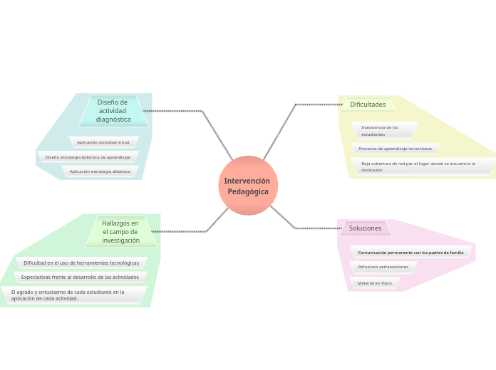 Intervención Pedagógica