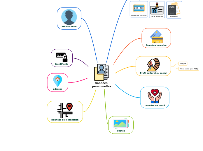 Données 
personnelles