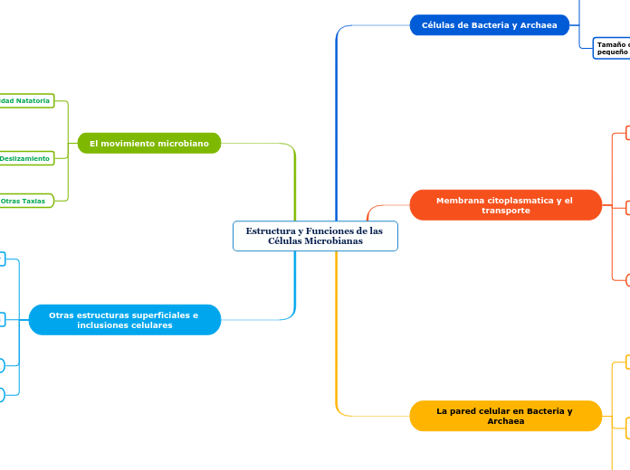 Estructura y Funciones de las Células Microbianas