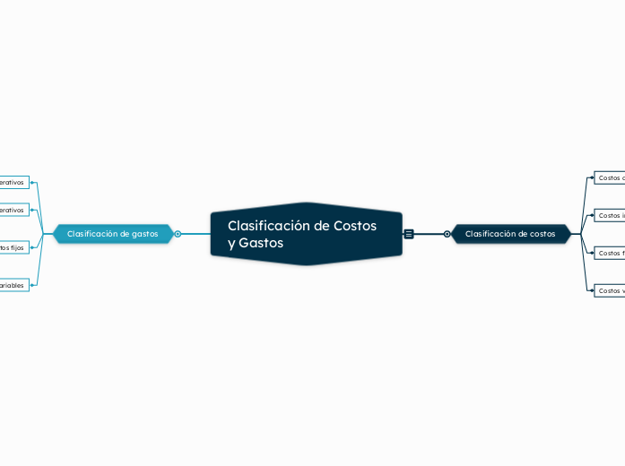 Clasificación de Costos y Gastos