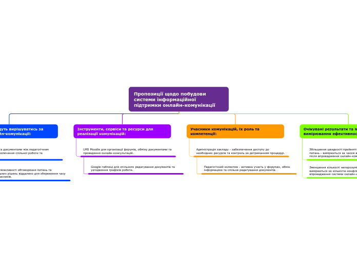 Пропозиції щодо побудови системи інформаційної підтримки онлайн-комунікації
