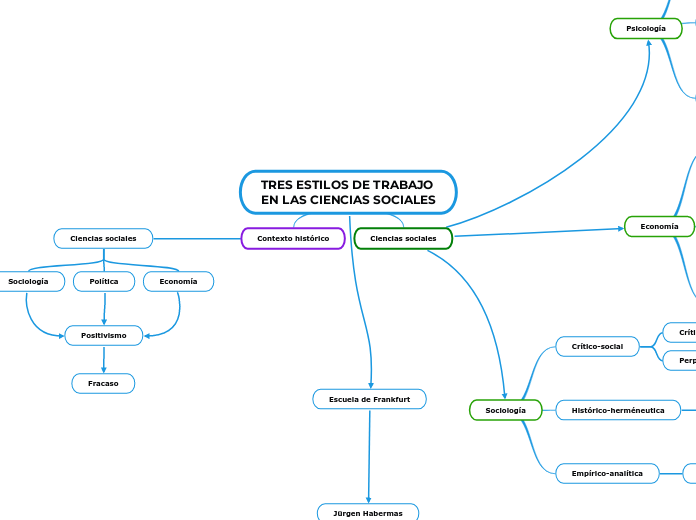 TRES ESTILOS DE TRABAJO EN LAS CIENCIAS SOCIALES