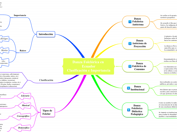 Danza Folclórica en EcuadorClasificación e Importancia