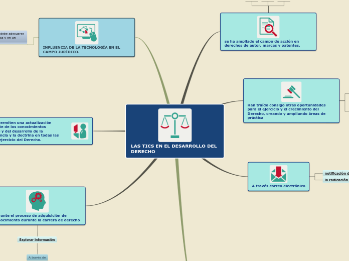 LAS TICS EN EL DESARROLLO DEL DERECHO