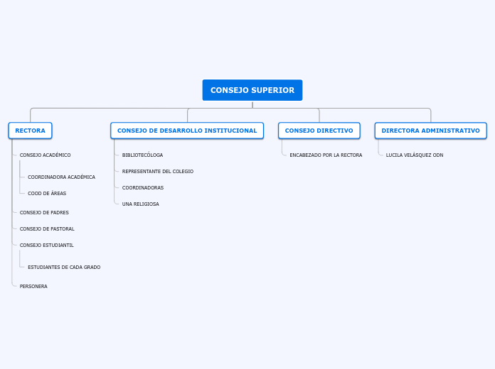 Organigrama arbol