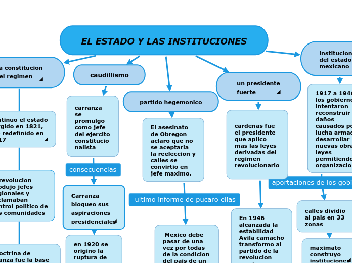 EL ESTADO Y LAS INSTITUCIONES